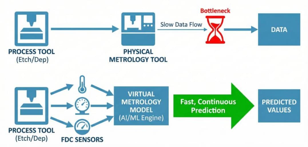 Figure%204%20-%20Principle%20of%20virtual%20metrology Diagram comparing physical metrology with virtual metrology, showing process tools, sensors, and AI-based predicted values.