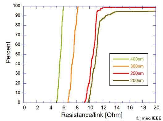 Cumulative resistance per link plot for nanostructures Cumulative resistance-per-link plot comparing 400nm, 300nm, 250nm and 200nm structures