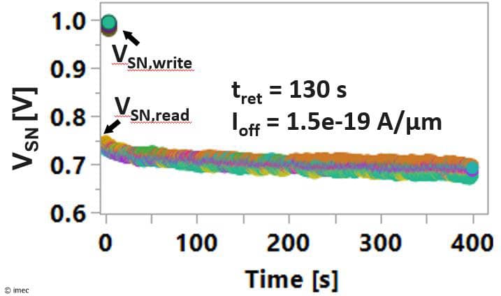 Chart of storage-node voltage over time with retention data Chart showing storage-node voltage over time for multiple devices, with write and read voltage levels and retention values annotated.