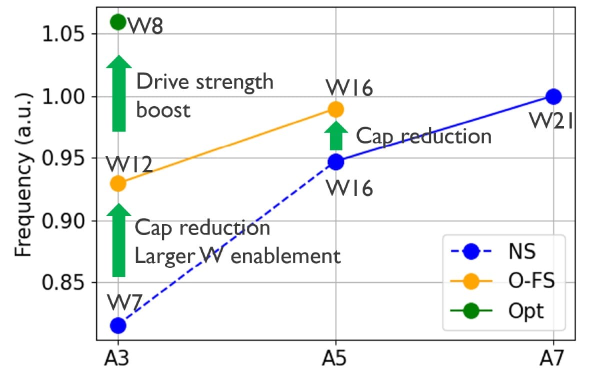 Figure%204%20-%20RO%20performance%20for%20A7%20-%20A5%20-%20A3 Line chart showing CFET ring-oscillator frequency improving from A7 to A3 with drive-strength boost and capacitance reduction options.