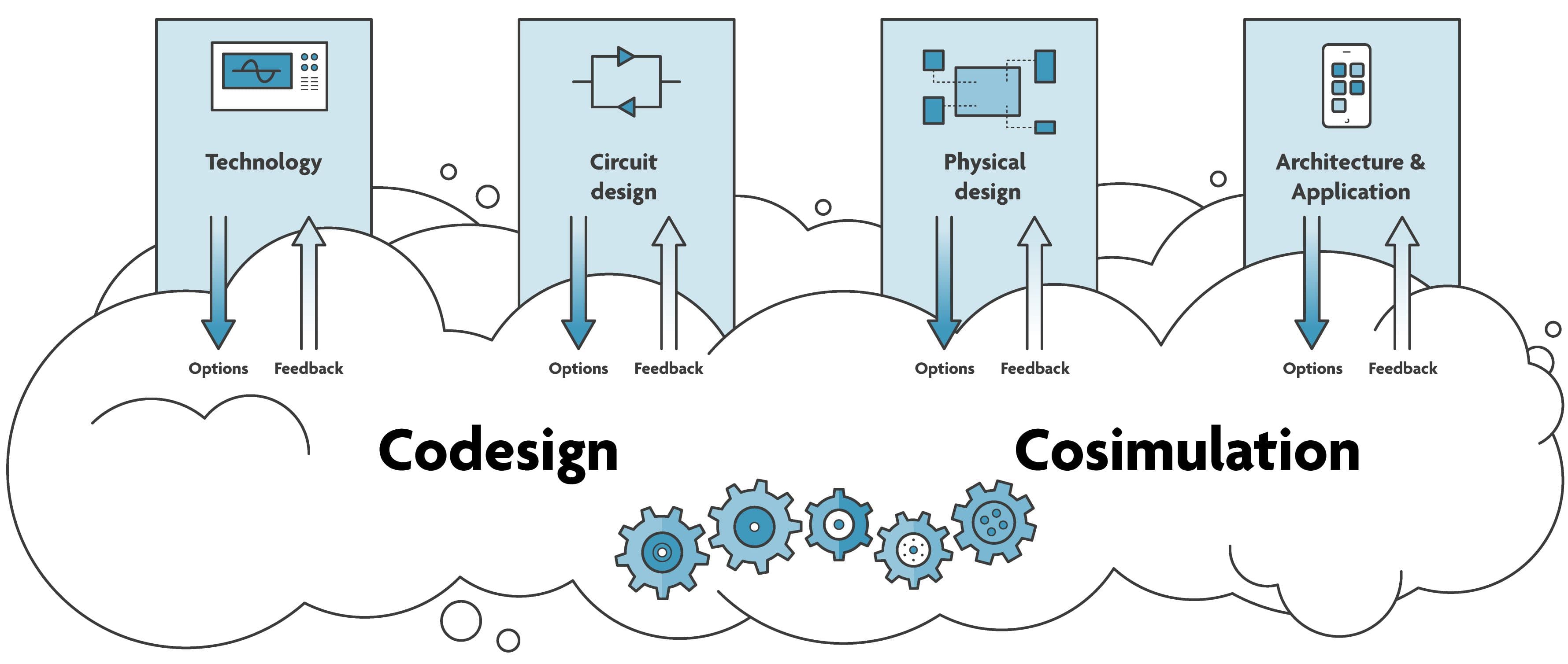 Figure%204%20-%20SEAT%20flow_cropped Diagram of the SEAT flow showing technology, circuit design, physical design, and architecture/application linked by options and feedback in codesign and cosimulation.