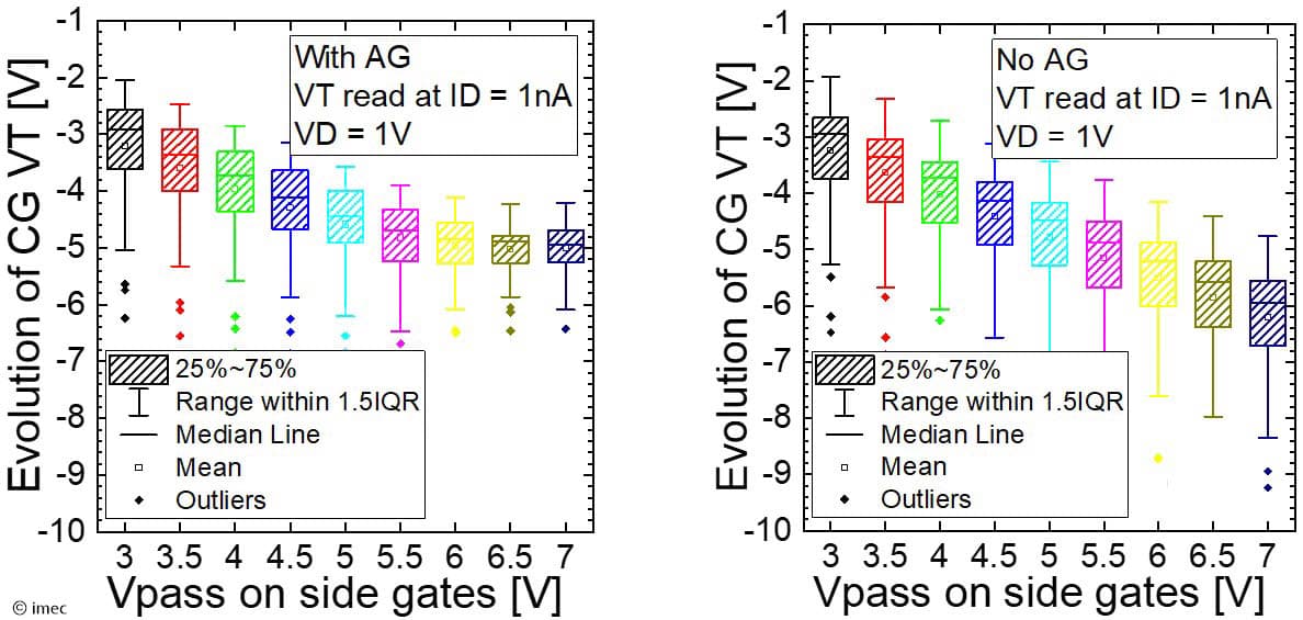 Figure%204%20-%20Shift%20of%20the%20threshold%20voltage%20for%20devices%20with%20and%20without%20airgap Side-by-side box plots comparing threshold voltage evolution with airgap and without airgap at different pass voltages.
