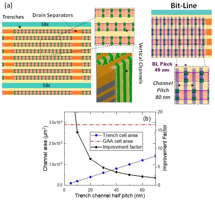 3D NAND trench cell layout and channel pitch comparison Diagram of a 3D NAND trench cell layout with trench, bit-line, and channel pitch comparisons and an improvement-factor chart.