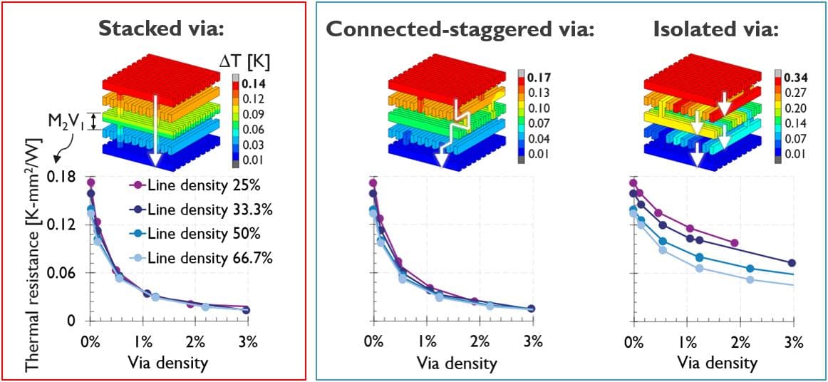 Figure%204%20-%20Via%20configurations Three BEOL via configurations with thermal resistance plots: stacked, connected-staggered, and isolated vias.