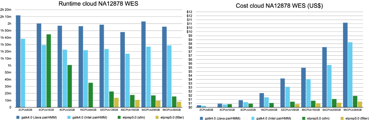 Bar charts comparing runtime and cost for variant calling on whole-exome data Bar charts comparing runtime and cost for variant calling on whole-exome data across different servers.
