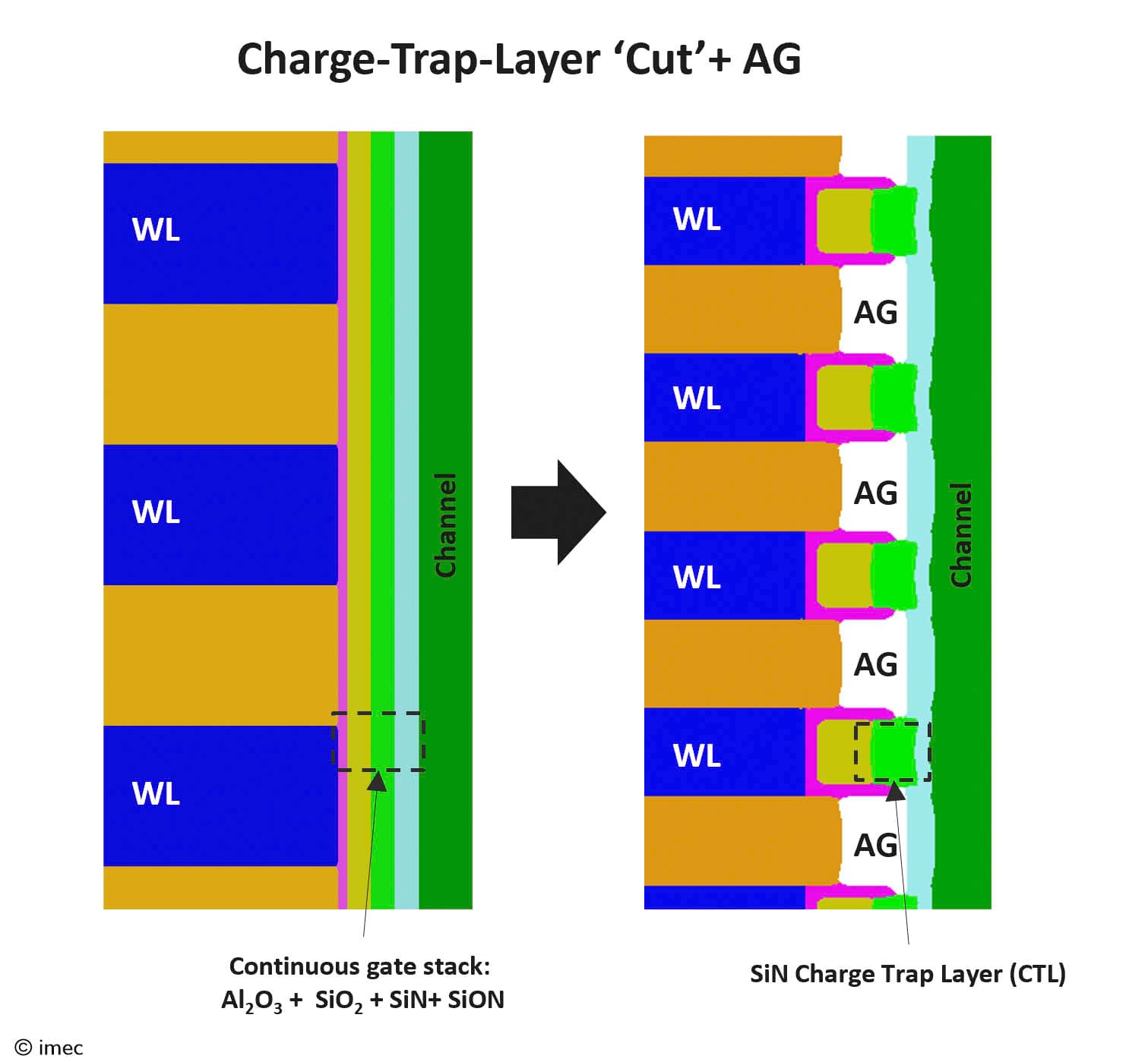 Diagram comparing continuous gate stack with charge-trap cut and airgap Diagram comparing a continuous gate stack with a charge-trap-layer cut and airgap integration.
