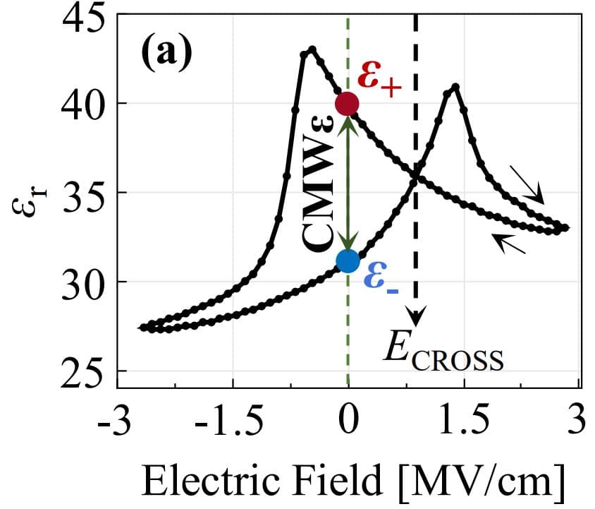 Figure%205%20-%20C-V%20of%20asymmetric%20FeCAP%20with%208.7%20CMW Graph of C-V response for an asymmetric ferroelectric capacitor, showing a large capacitive memory window.