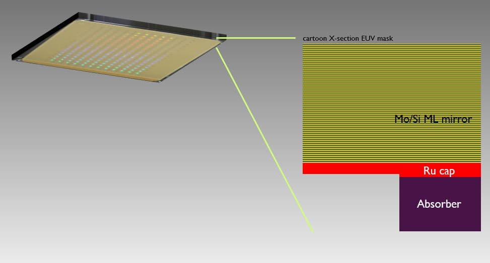 Figure%205%20-%20Cartoon%20xsection%20of%20an%20EUV%20mask Cartoon cross-section of an EUV photomask showing a Mo/Si multilayer mirror, Ru cap, and absorber