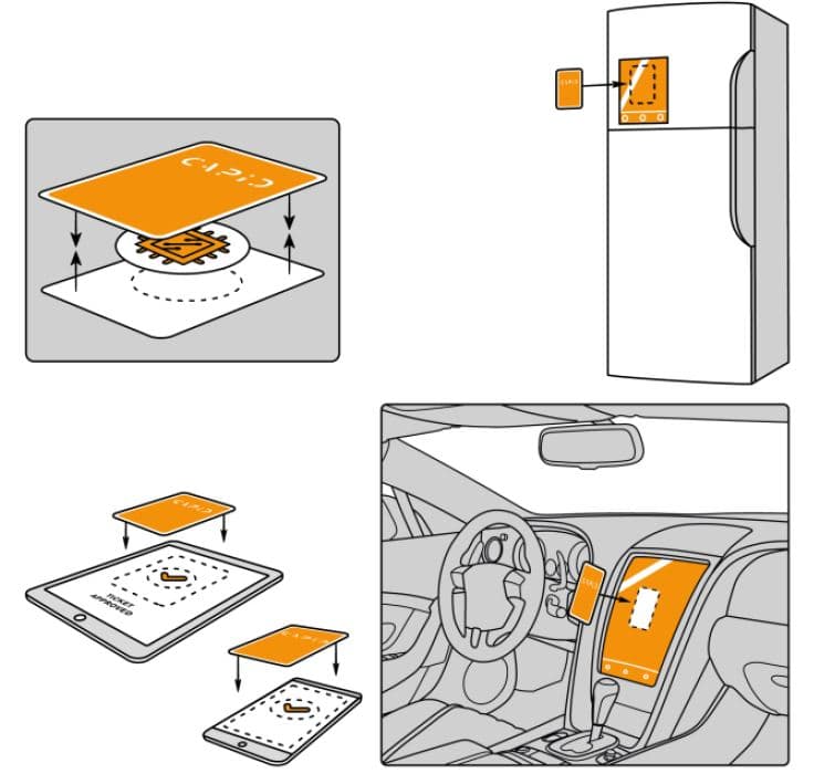 Diagram of capacitive-coupled tags in various devices Diagram of capacitive-coupled tags used in cards, appliances, tablets, and a car dashboard