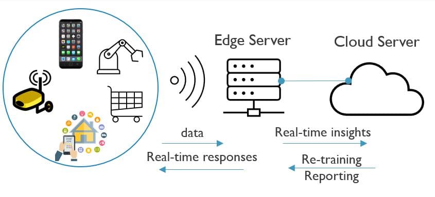 Figure%205%20-%20Edge%20AI Diagram of edge AI showing devices sending data to an edge server and cloud server for real-time insights