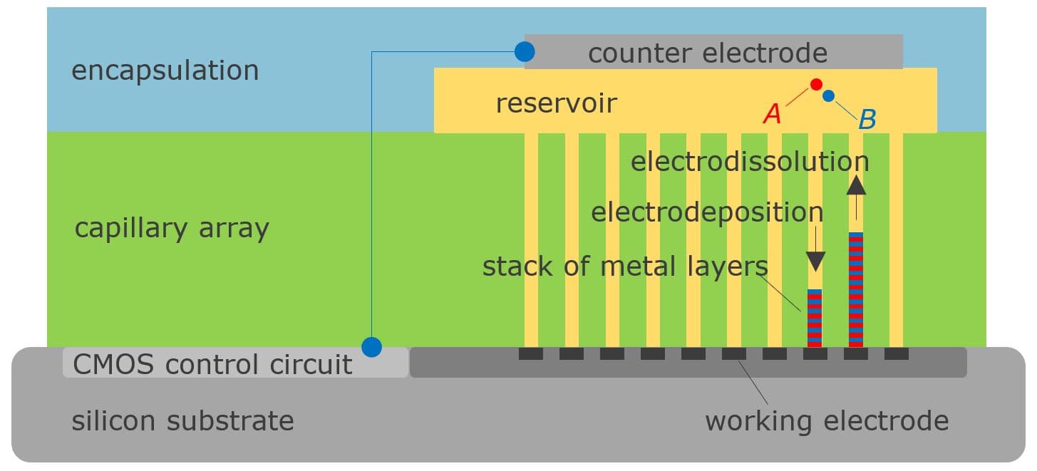 Figure%205%20-%20Electrolithic%20memory%20-%20concept Schematic of an electrolithic memory with reservoir, capillary array, and stacked metal layers on a silicon substrate.