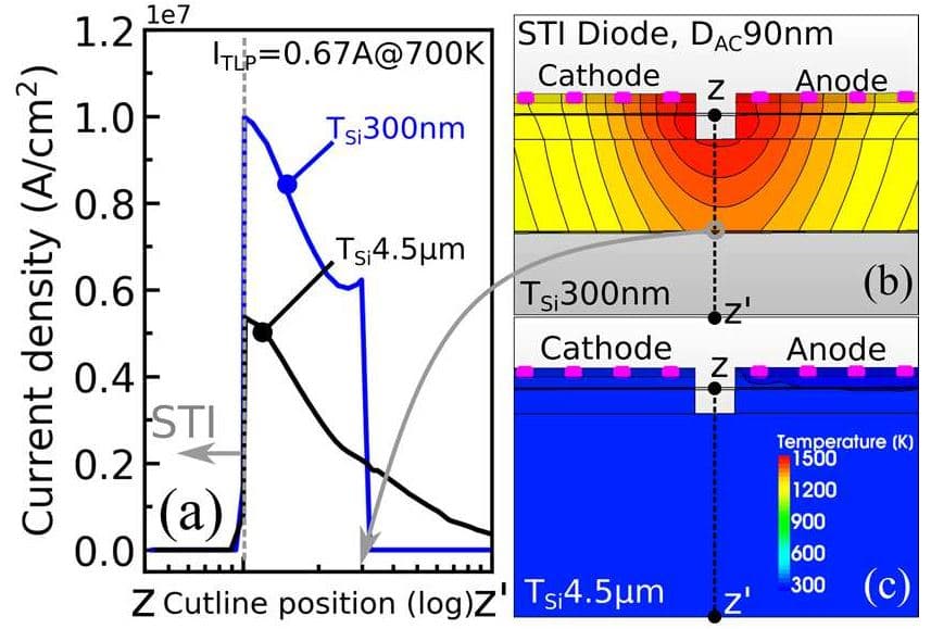 Simulation of STI diode current density and temperature for different Si substrate thicknesses Simulation graph comparing STI diode current density and temperature for 300 nm and 4.5 µm silicon substrates