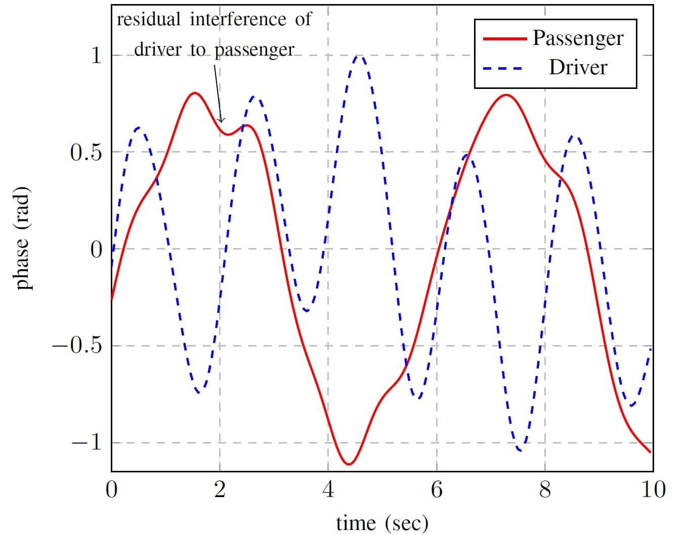 Extracted breathing signals line graph Line graph showing extracted breathing signals for passenger and driver over 10 seconds, with slight interference noted.