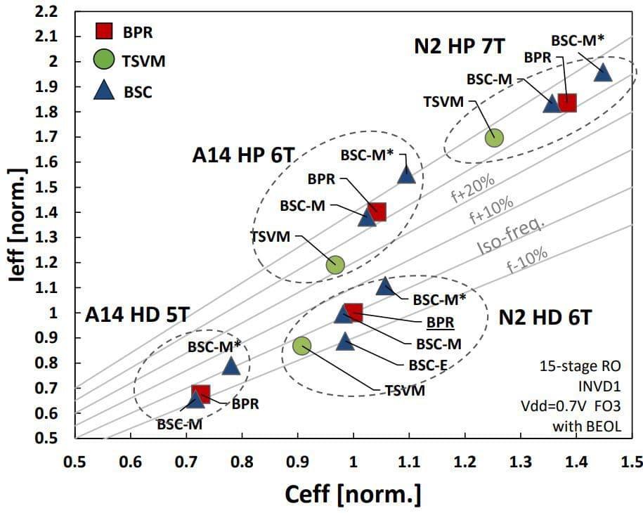 Figure%205%20-%20Frequency%20behavior%20-%20N2%20and%20A14%20-%20HD%20and%20HP Scatter plot comparing ring oscillator frequency for BPR, TSVM, and BSC connectivity options across A14 and N2 logic families.