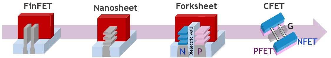 Figure%205%20-%20From%20FinFET%20to%20NSH%20to%20FSH%20and%20to%20CFET Diagram comparing FinFET, nanosheet, forksheet and CFET transistor architectures.
