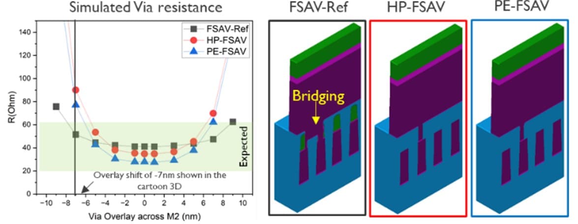 Chart of simulated via resistance with 3D interconnect schematics showing bridging Chart of simulated via resistance versus overlay shift, with three 3D interconnect schematics showing bridging in one design.