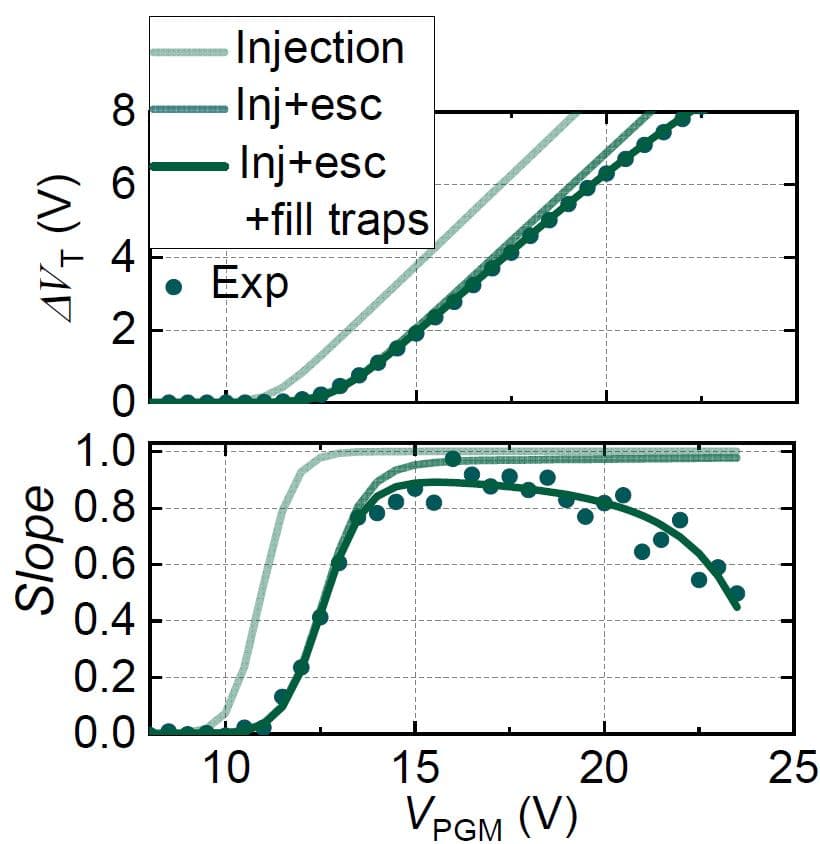 Line charts of ISPP curve and slope versus programming voltage Two line charts comparing injection, escape, and trap-filling effects on ISPP curve and slope versus programming voltage.