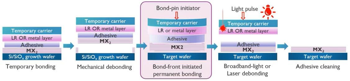 Figure%205%20-%20Layer%20transfer%20-%20process%20flow Diagram of a 300mm MX2 dry transfer process, showing temporary bonding, debonding, and laser-assisted transfer to a target wafer.