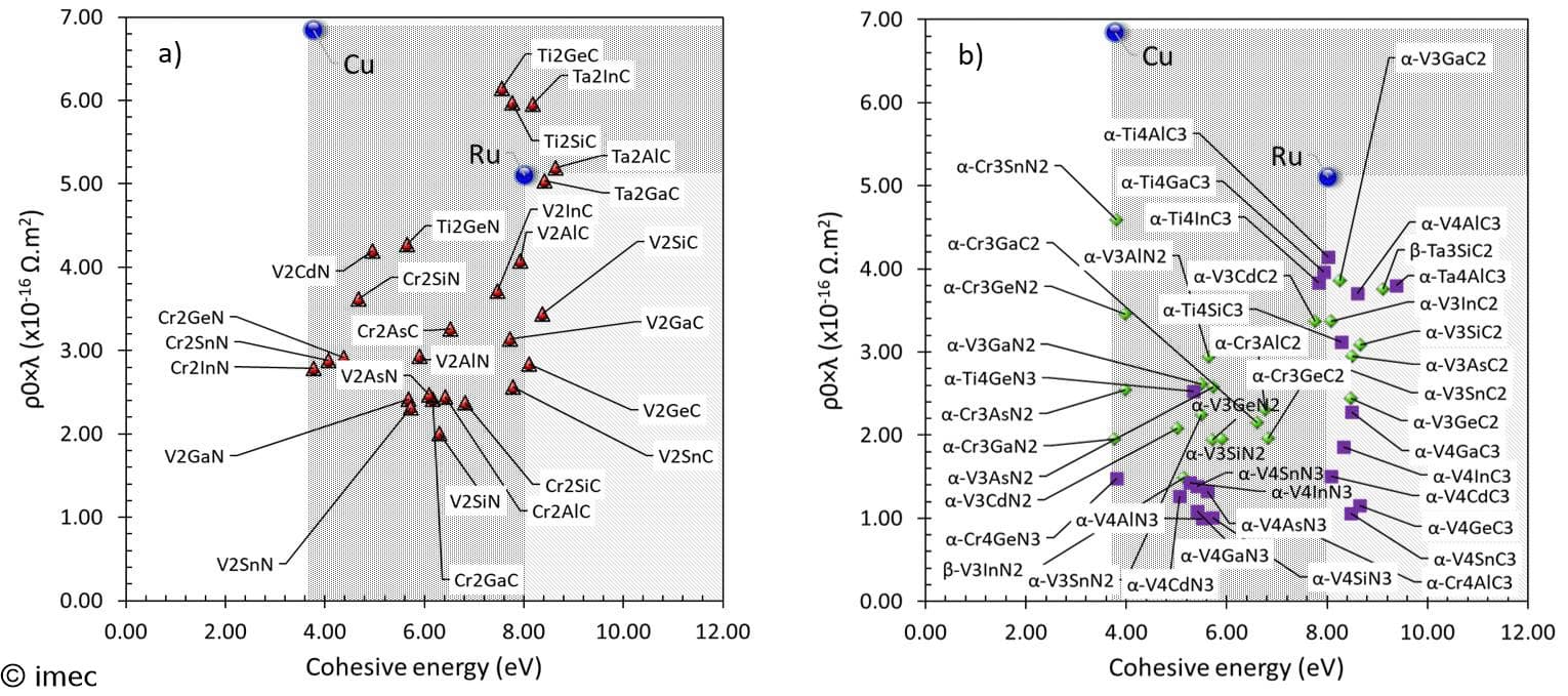 Scatter plots of cohesive energy vs resistivity for MAX phases, Cu, and Ru Two scatter plots compare cohesive energy and resistivity scalability for MAX-phase compounds against Cu and Ru.