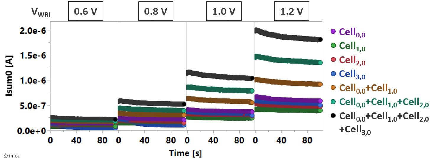 Figure%205%20-%20Multilevel%20programming Graph showing multilevel MAC current signals from four IGZO memory cells at 0.6 V to 1.2 V