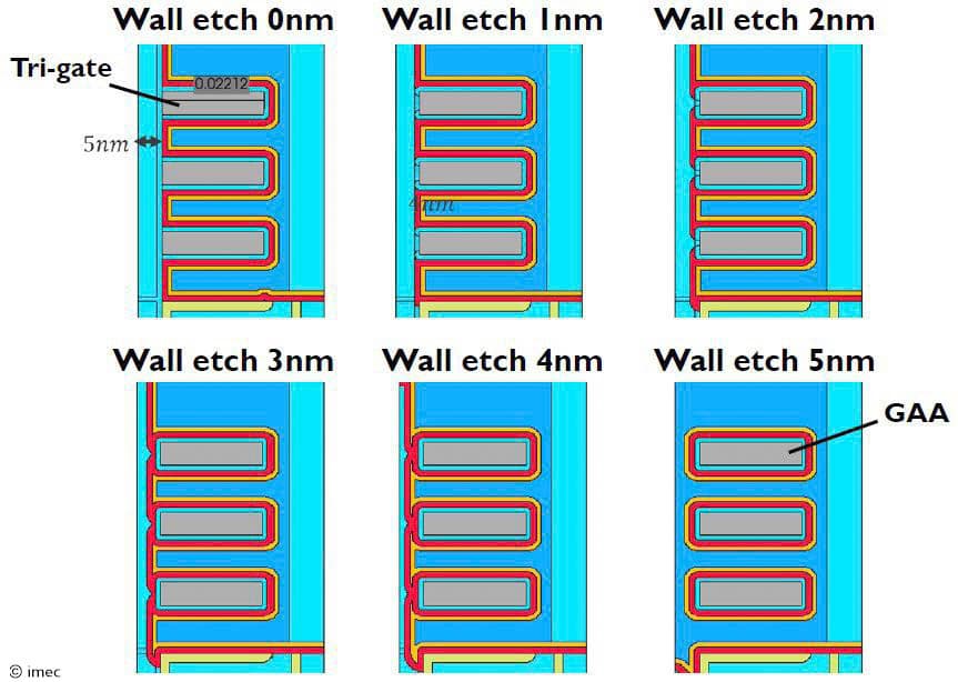 Diagram of transistor gate evolution from tri-gate to omega gate to GAA Diagram showing wall etch from 0 to 5 nm changing a transistor gate from tri-gate to Ω-gate and then GAA.