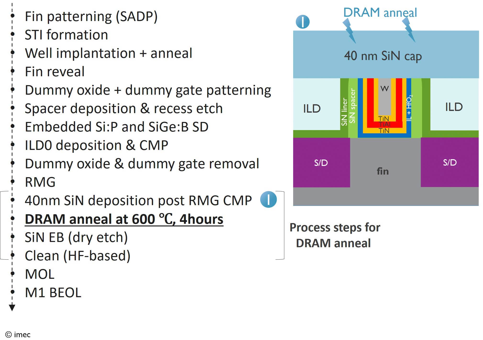 Figure%205%20-%20RMG%20FinFET%20flow_0 Diagram of DRAM anneal process steps and a FinFET cross-section showing layers and source/drain regions.