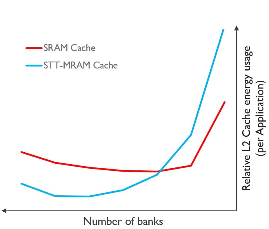 Line chart of L2 cache energy use vs number of banks Line chart comparing relative L2 cache energy use for SRAM and STT-MRAM as the number of banks increases.