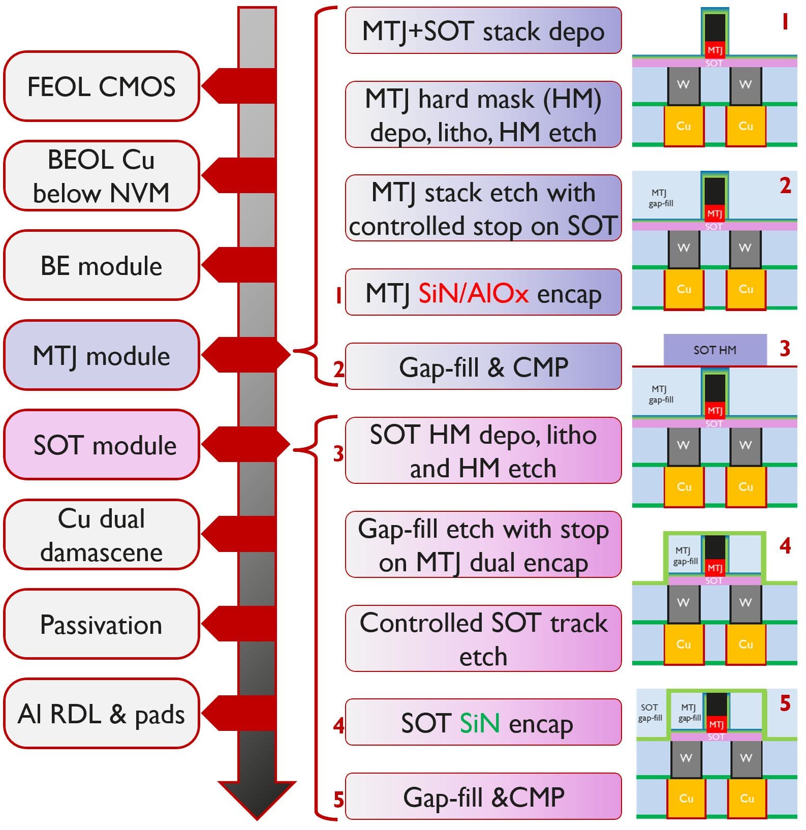 Figure%205%20-%20SOT-MRAM%20process%20flow Process flow diagram for perpendicular SOT-MRAM integration, showing MTJ and SOT modules with SiN/AlOx encapsulation.