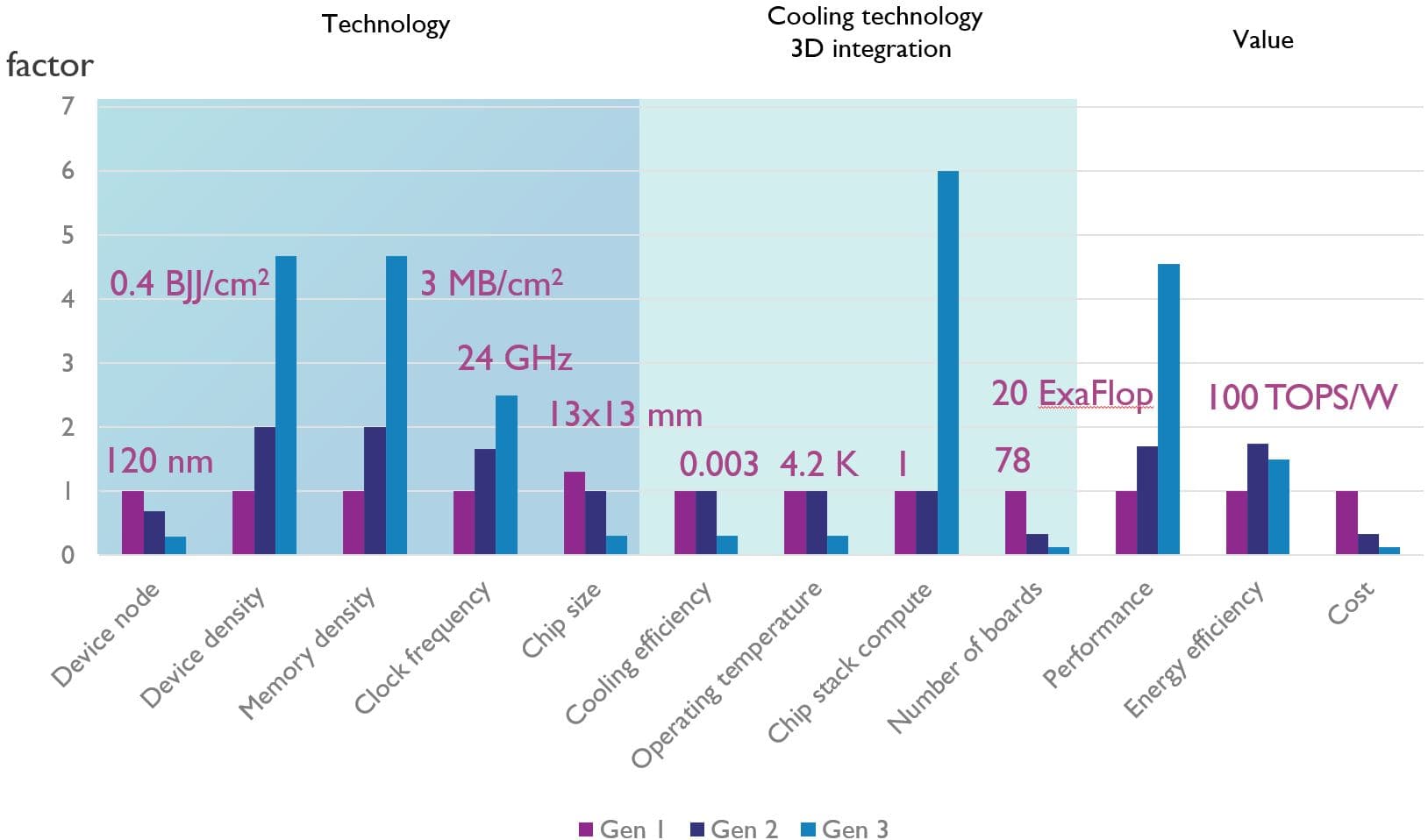 Figure%205%20-%20Superconducting%20technology%20scaling%20roadmap Bar chart showing imec’s superconducting technology roadmap across three generations, comparing device, cooling, performance, and energy-efficiency gains.