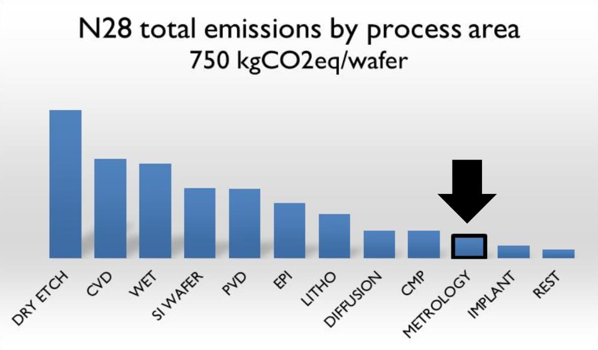 Figure%205%20-%20Sustainability%20-%20N26%20total%20emissions%20by%20process%20area Bar chart showing N28 total emissions by process area, with metrology highlighted