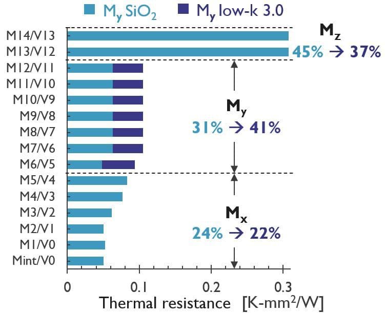 Figure%205%20-%20Thermal%20resistance%20contribution%20of%20each%20layer Bar chart of thermal resistance by chip interconnect layer, comparing SiO2 and low-k dielectric stacks.
