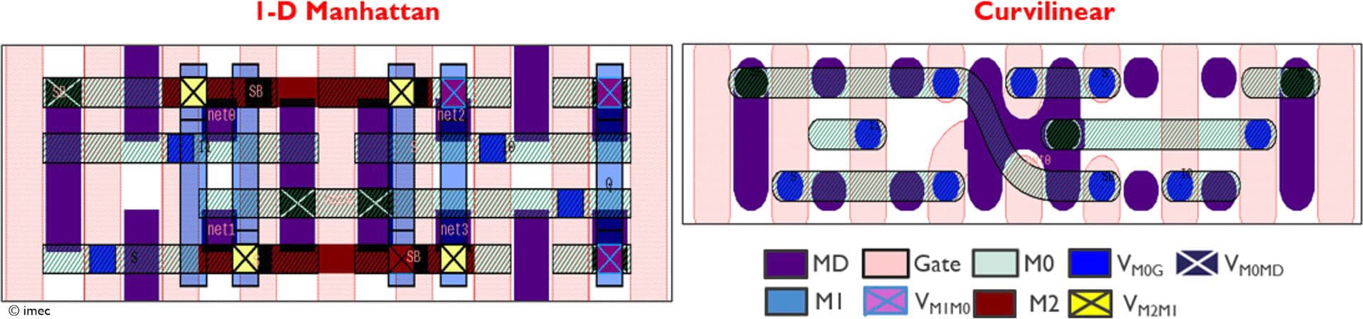 Comparison of 1-D Manhattan and curvilinear chip routing layouts Comparison diagram of 1-D Manhattan and curvilinear chip routing layouts, showing the curvilinear design fits within M0.