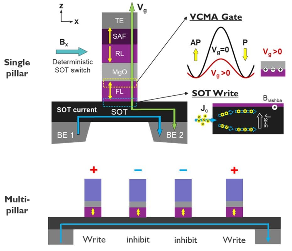 VG-SOT MRAM Umschaltprinzip Diagramm Diagram showing single-pillar and multi-pillar VG-SOT MRAM switching, with labeled layers and write currents.