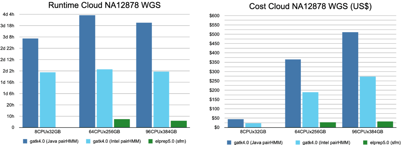 Bar charts comparing runtime and cost for variant calling Bar charts comparing runtime and cost for variant calling on whole-genome data across servers.