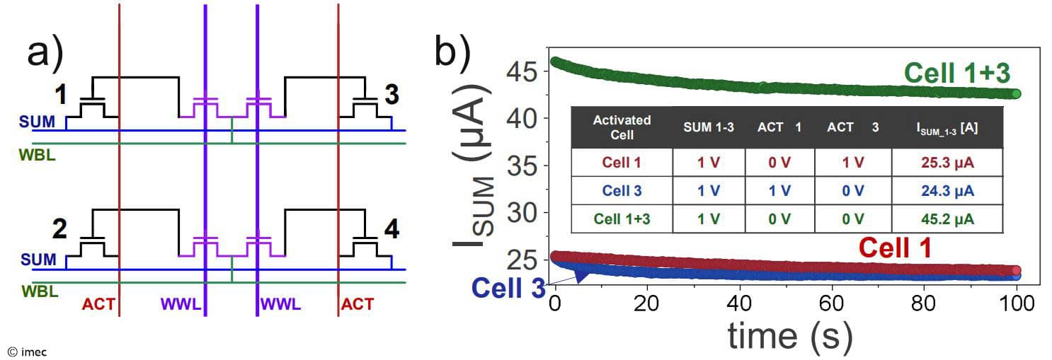 Figure%206%20-%202T0C%20-%20MAC%20operation%20in%202x2%20array 2x2 2T0C memory array diagram and graph showing summed current when two cells are activated together.