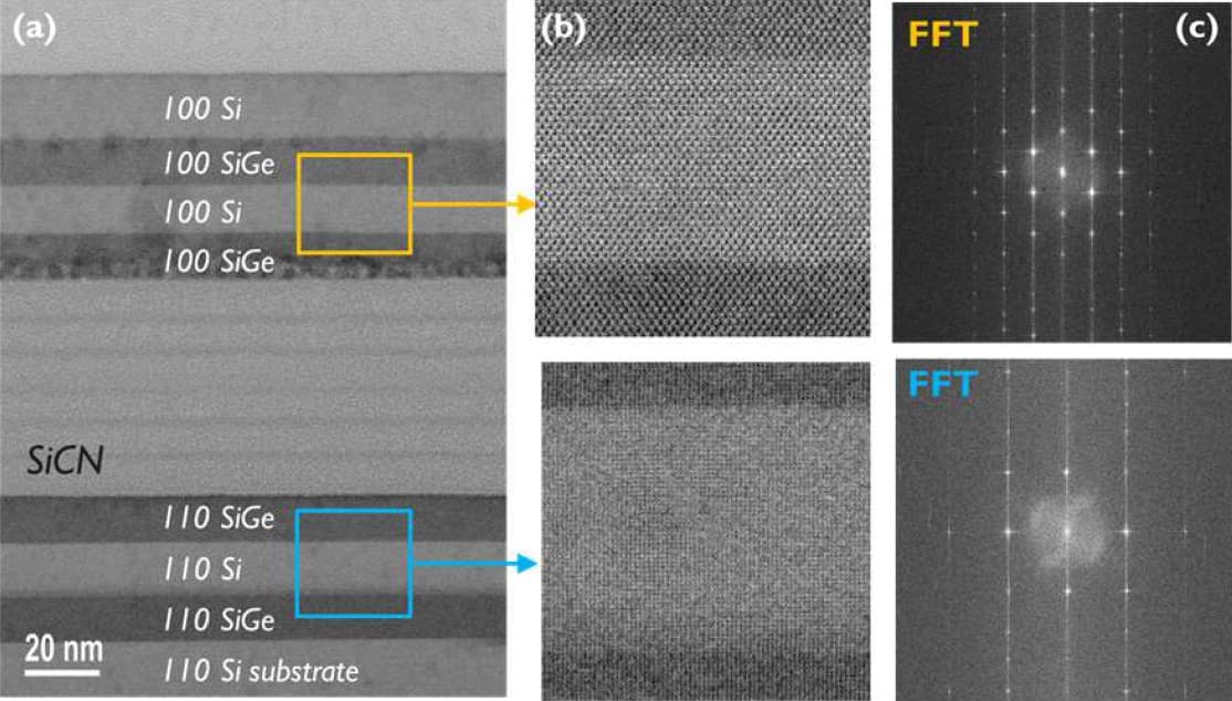 Figure%206%20-%20Different%20channel%20orientations TEM cross-sections showing stacked Si/SiGe layers with different crystal orientations and FFT insets