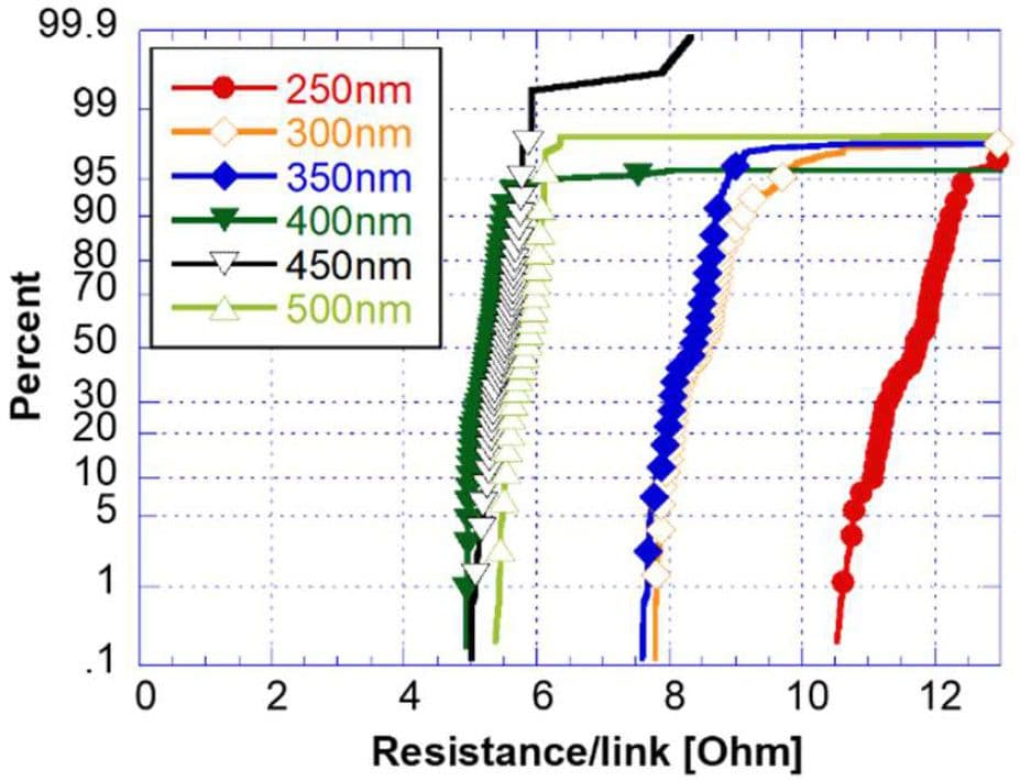 Figure%206%20-%20Electrical%20yield%20on%20hybrid%20bonded%20daisy%20chains%20for%20unequal%20pad%20size Chart of electrical yield versus resistance per link for hybrid-bonded daisy chains at pad pitches from 250 to 500 nm.