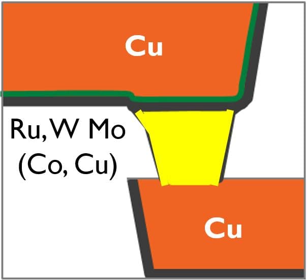 Figure%206%20-%20Hybrid%20metallization Schematic of a hybrid metallization structure with copper layers and a yellow via/contact connecting them.