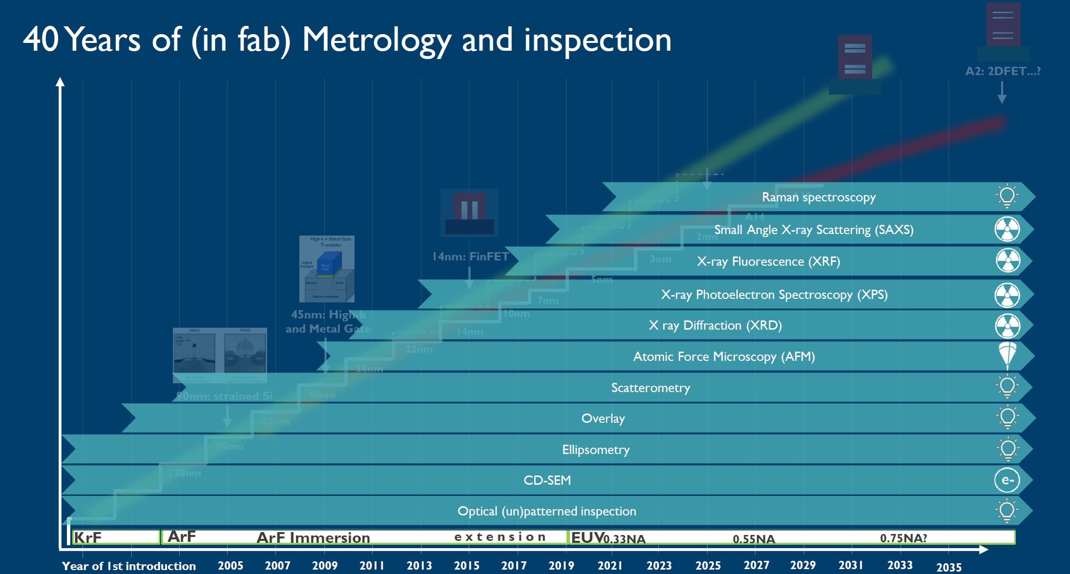 Timeline of 40 years of in-fab metrology and inspection techniques Timeline of 40 years of in-fab metrology and inspection techniques, from optical inspection to X-ray and AFM methods.