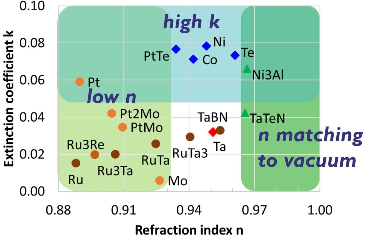Figure%206%20-%20New%20absorber%20materials Scatter plot comparing EUV mask absorber materials by refraction index n and extinction coefficient k, with regions labeled high k, low n, and n matching to vacuum.