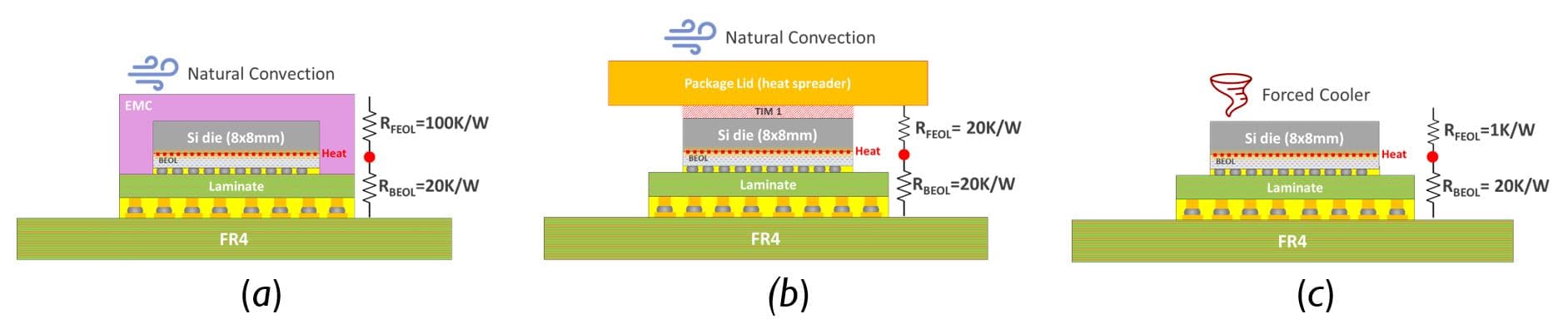 Diagram of three IC package cooling options Diagram comparing three IC package options: natural convection, heat-spreader lid, and forced cooling, with thermal resistance labels.