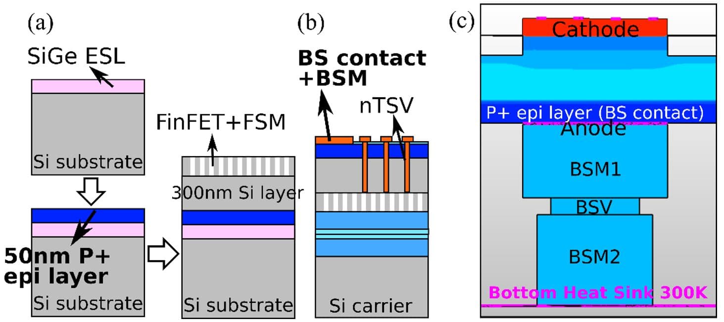 Figure%206%20-%20Process%20steps%20for%20active%20BS%20implementation Diagram of vertical FinFET-based ESD protection diodes with backside contacts and thermal simulation cross-section