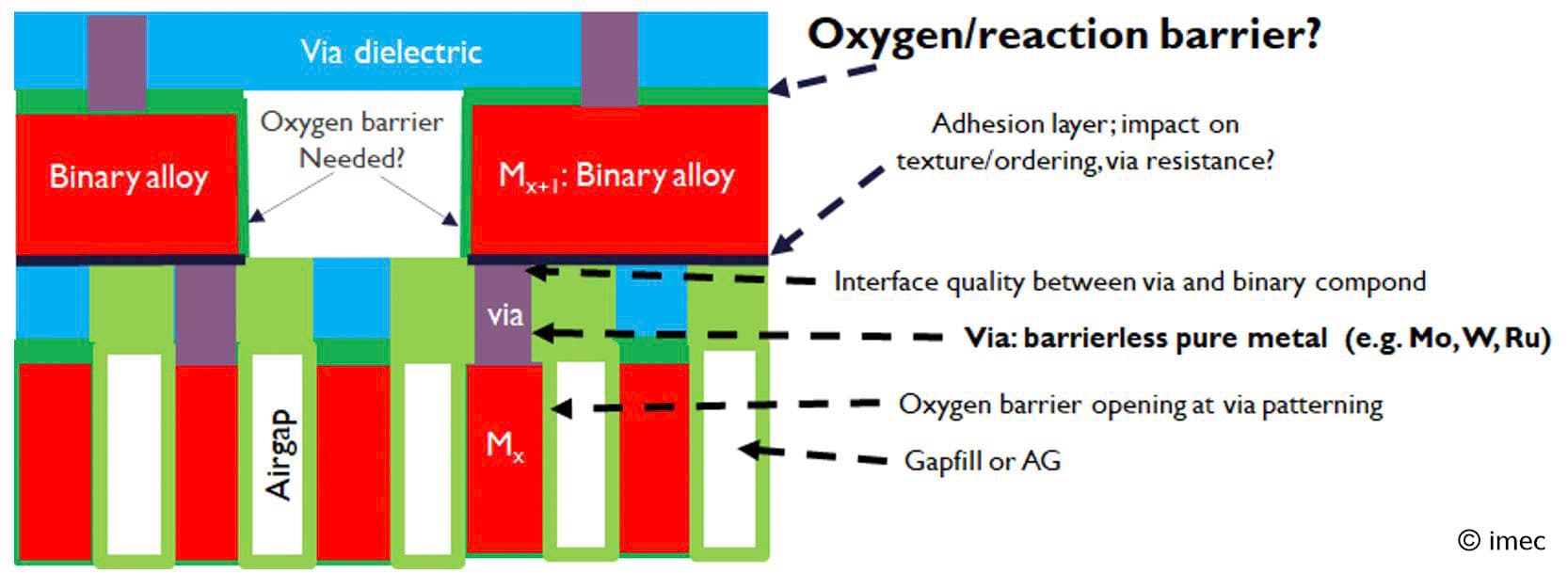 Figure%206%20-%20Schematic%20semidamascene__ Schematic cross-section of stacked interconnect traces and vias with binary alloy conductor lines and barrier layers.