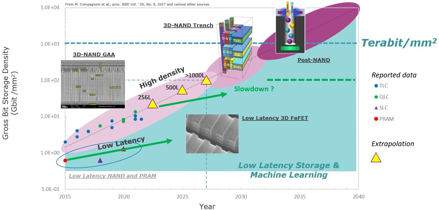 Storage technology roadmap chart Roadmap chart showing 3D NAND, low-latency FeFET, and rising storage density toward terabit/mm².