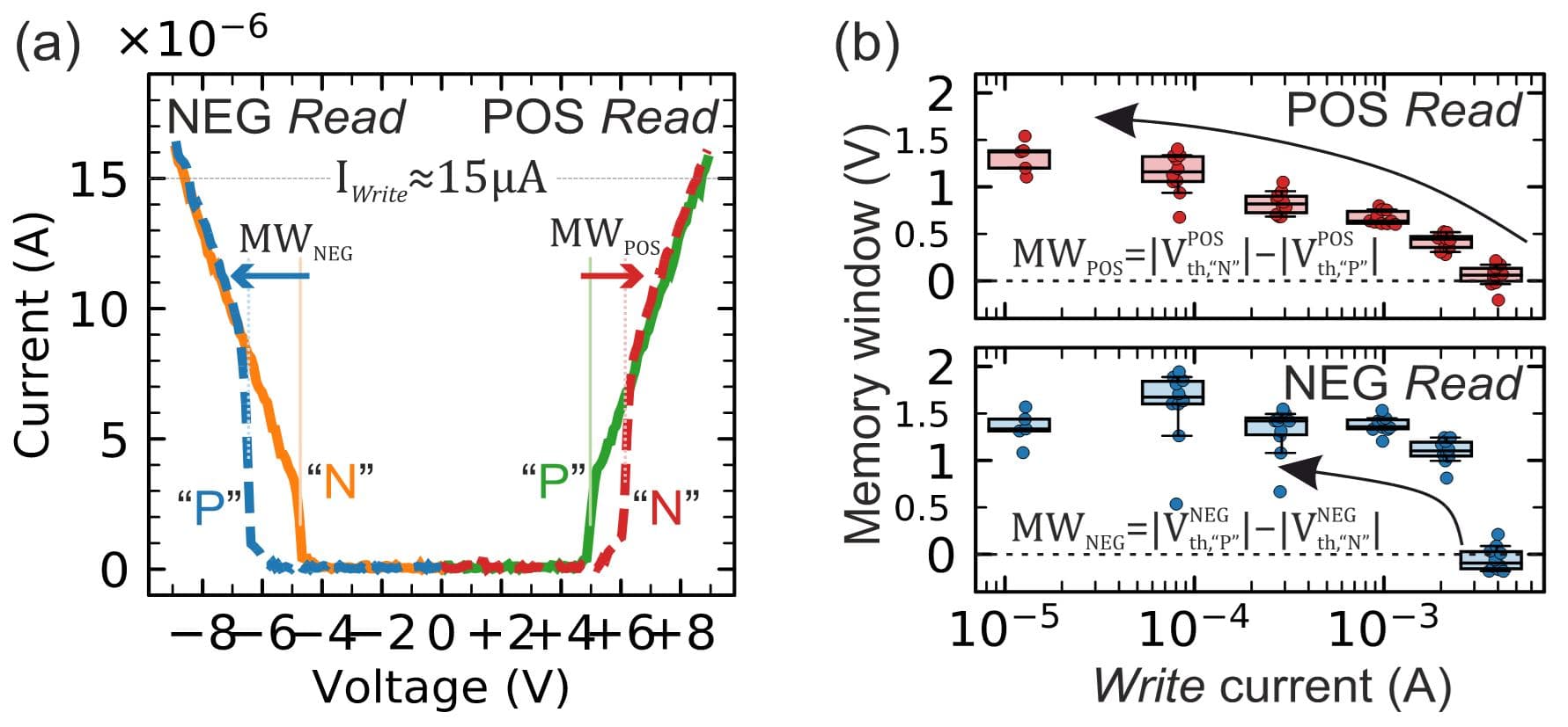 Figure%206%20-%20Ultralow%20write%20current%2C%20and%20memory%20window_HR Graphs showing OTS memory switching current versus voltage and memory window versus write current for positive and negative reads.