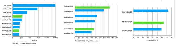 Bar charts comparing elPrep performance on cloud and Pure Storage infrastructure Bar charts comparing elPrep performance on cloud and Pure Storage infrastructure for whole-exome and whole-genome data.