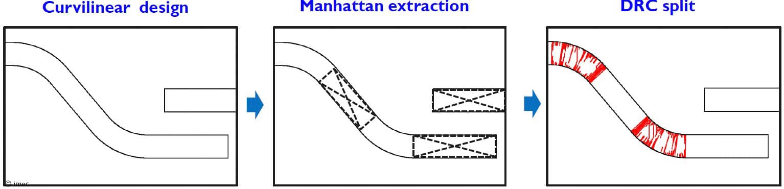 Diagram comparing chip pattern verification methods Diagram comparing curvilinear design, Manhattan extraction, and DRC split for chip pattern verification.