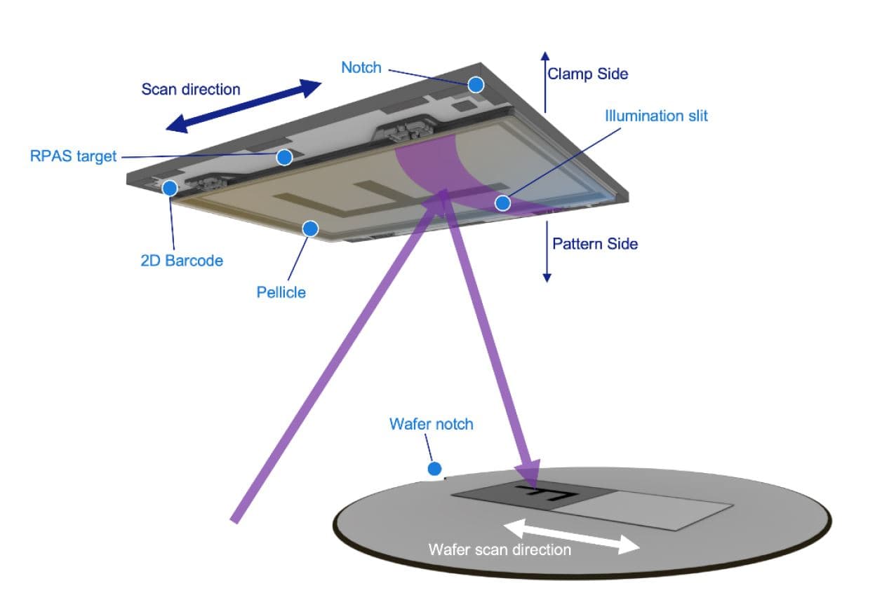 Figure%207%20-%20ASML%20-%20anamorphic%20masks Diagram of a lithography mask and wafer showing scan direction, illumination slit, and pattern alignment on a 0.55NA scanner.
