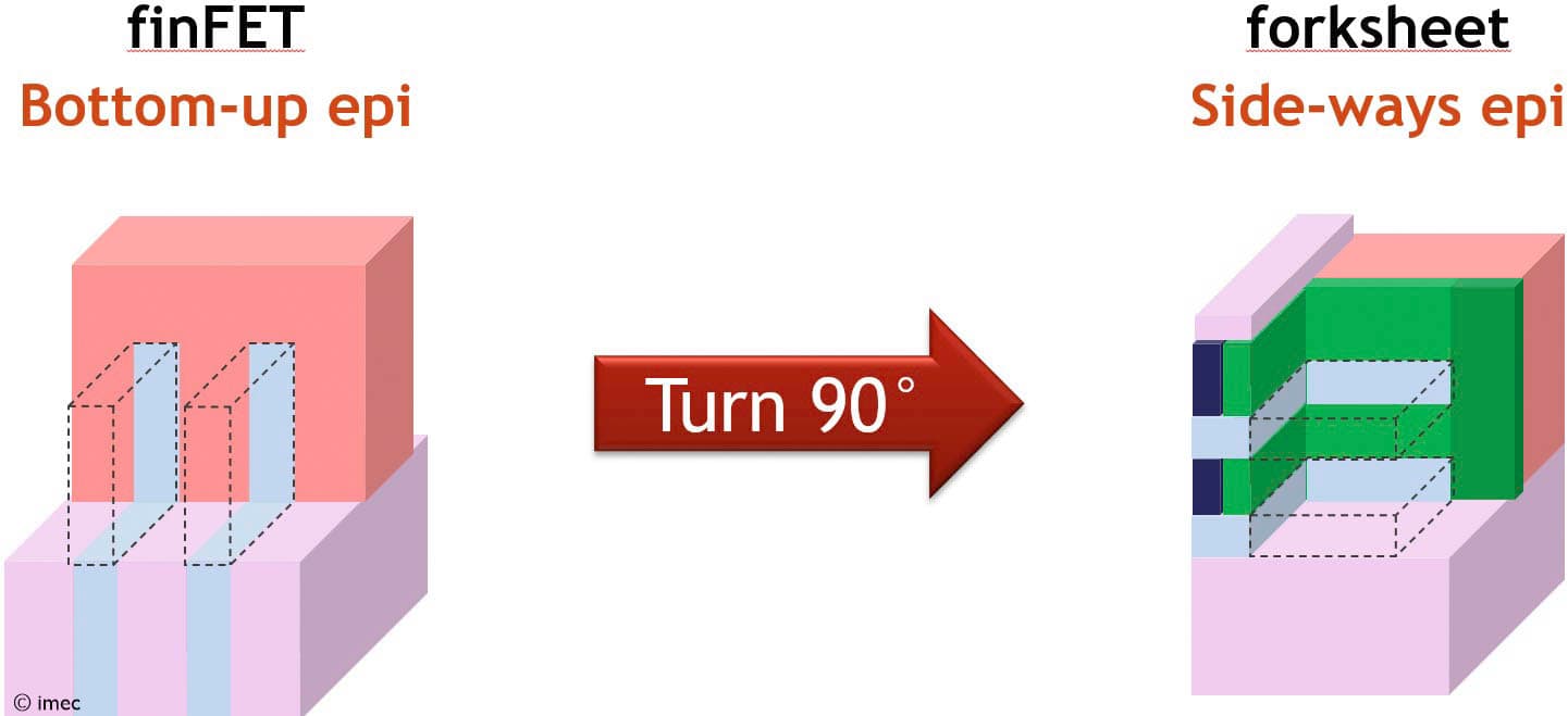 Diagram comparing FinFET and forksheet epitaxial growth Diagram comparing FinFET bottom-up epi and forksheet side-ways epi, with a 90° turn arrow between them