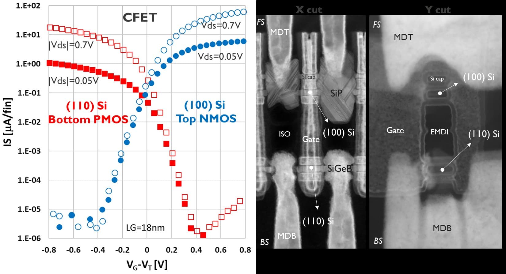 Figure%207%20-%20mCFET%20with%20backside%20bottom%20contact CFET performance curves beside TEM cross sections showing a stacked monolithic CFET with top NMOS and bottom PMOS devices.